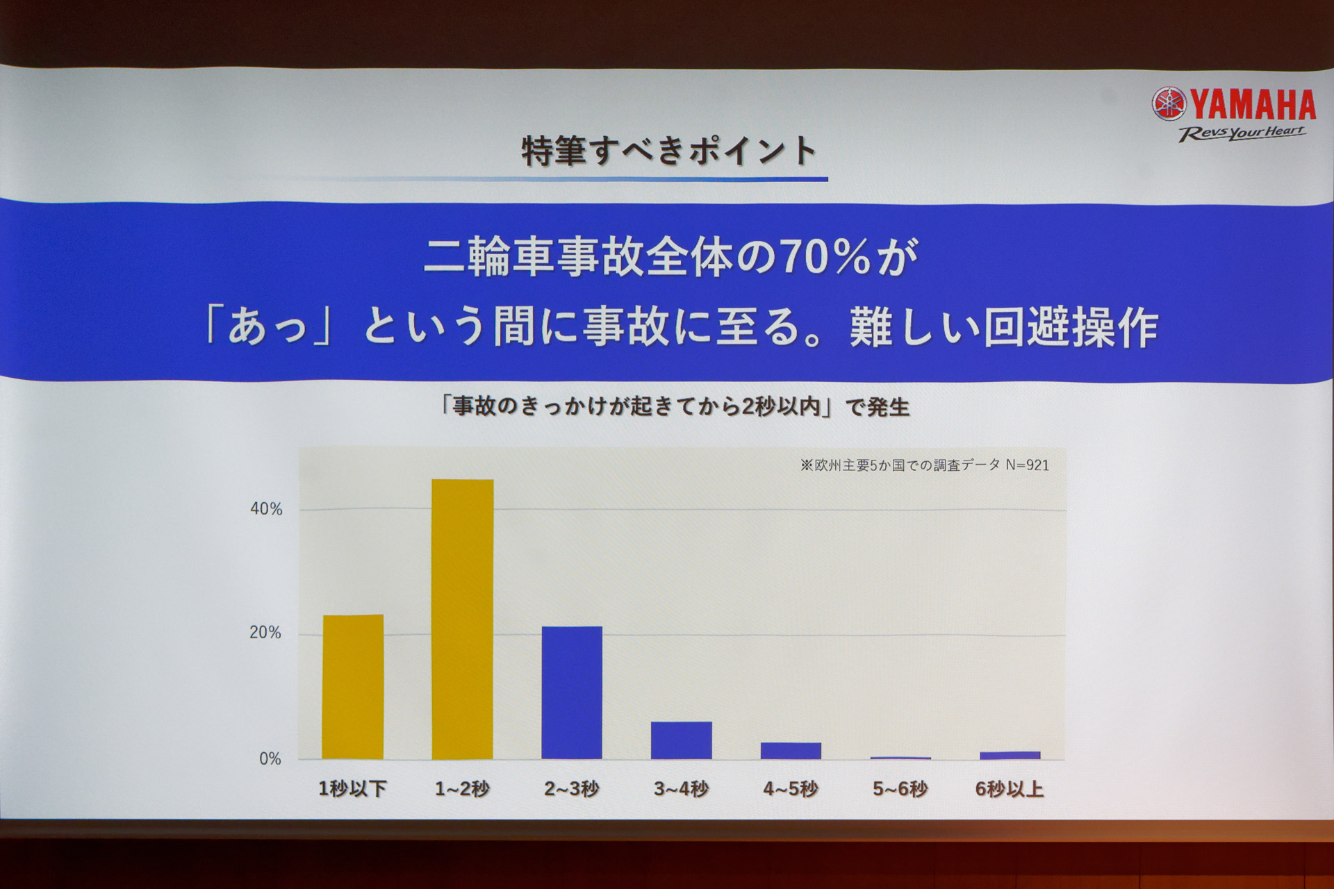 きっかけから2秒以内に事故に至ることが多いため、実際には回避が困難なのが二輪車事故の特徴