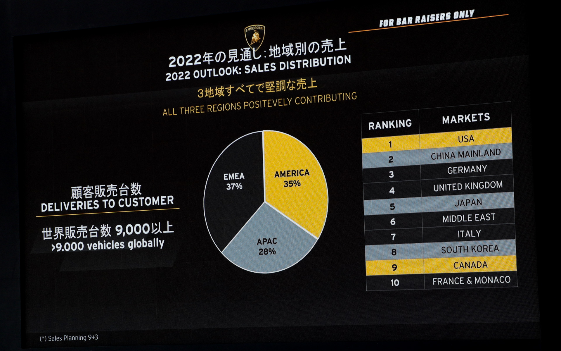 アメリカ、アジア、欧州と3地域でバランスよく堅調な売り上げを維持している