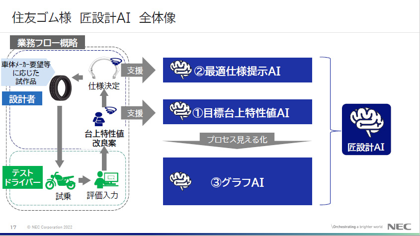 タイヤ開発における熟練設計者のノウハウをAI化した「匠設計AI」の全体像
