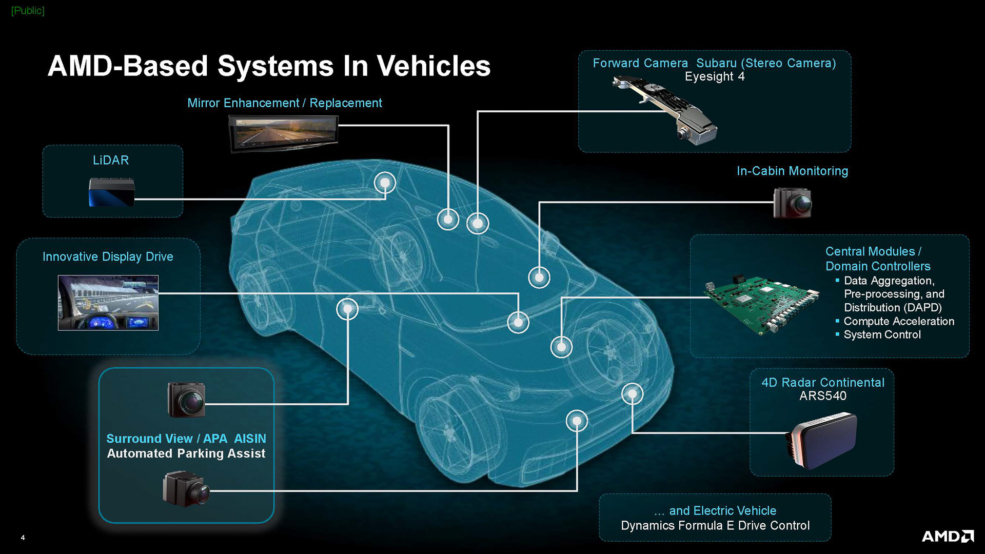 AMDの自動車向け半導体が採用されている自動車向けソリューション。テスラやスバルなどで採用されている