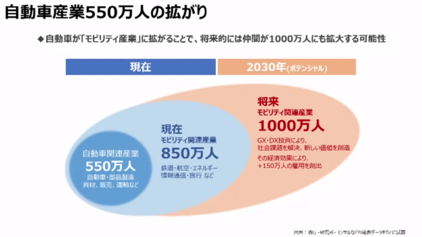 モビリティ産業は、携わる人が1000万人へと成長するポテンシャルを持っている