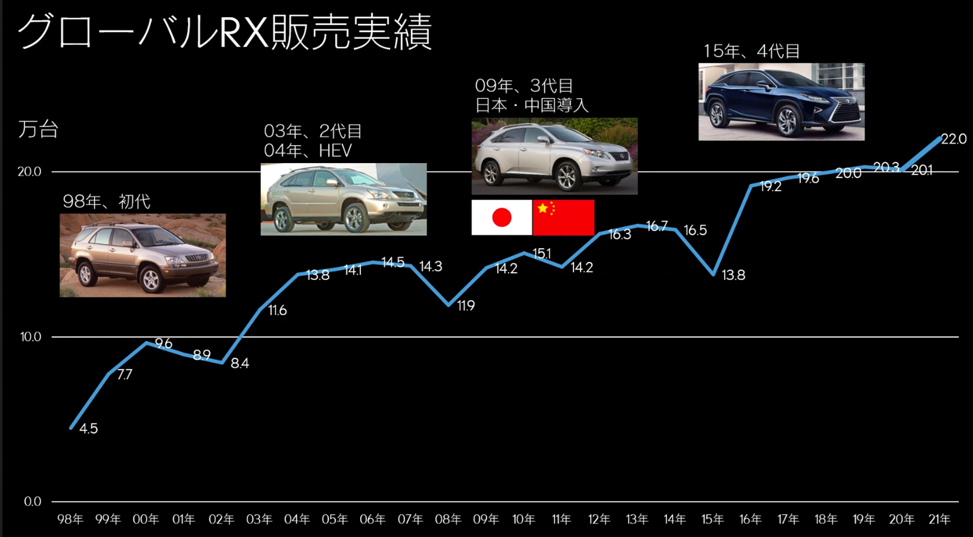 グローバル販売実績
