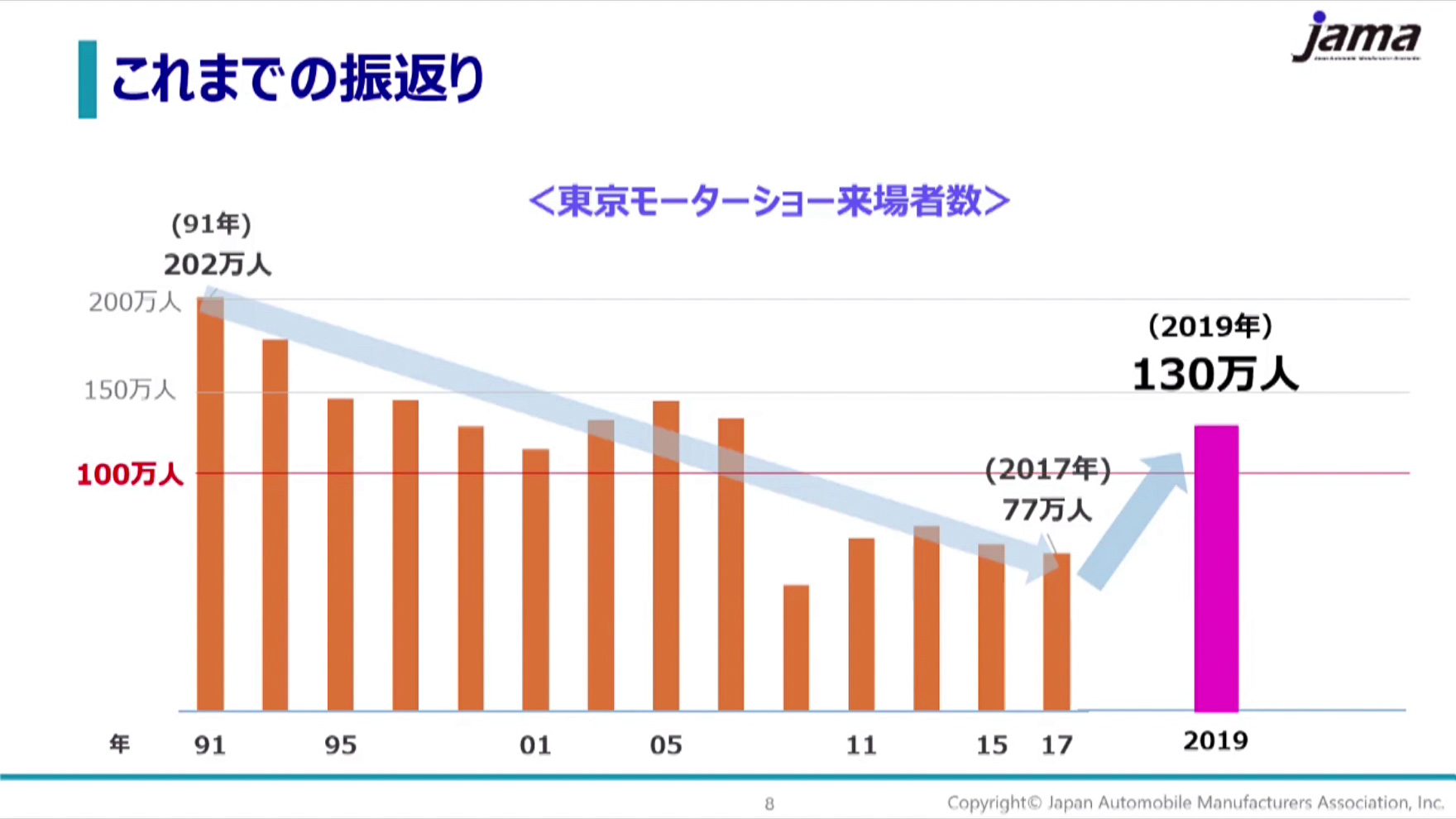 2019年に開催した東京モーターショーでは130万人の開催規模となった
