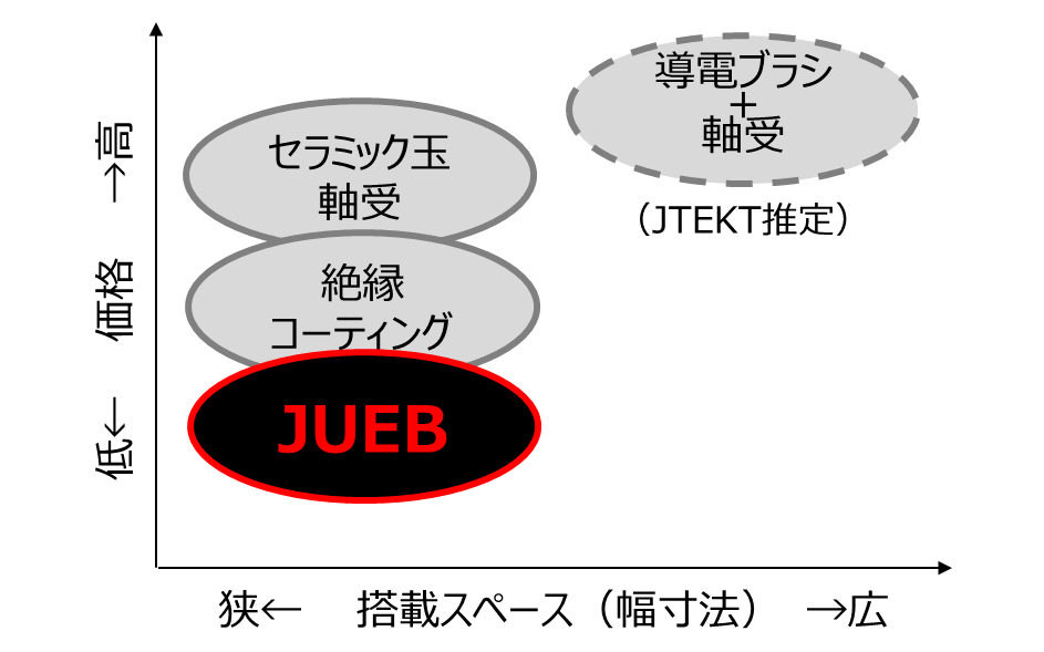 各仕様の価格と搭載スペースの差異