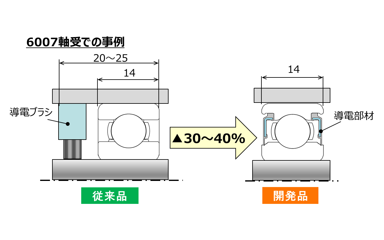 6007軸受での事例