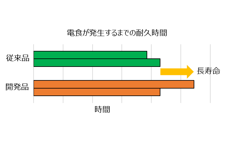 電食が発生するまでの耐久時間