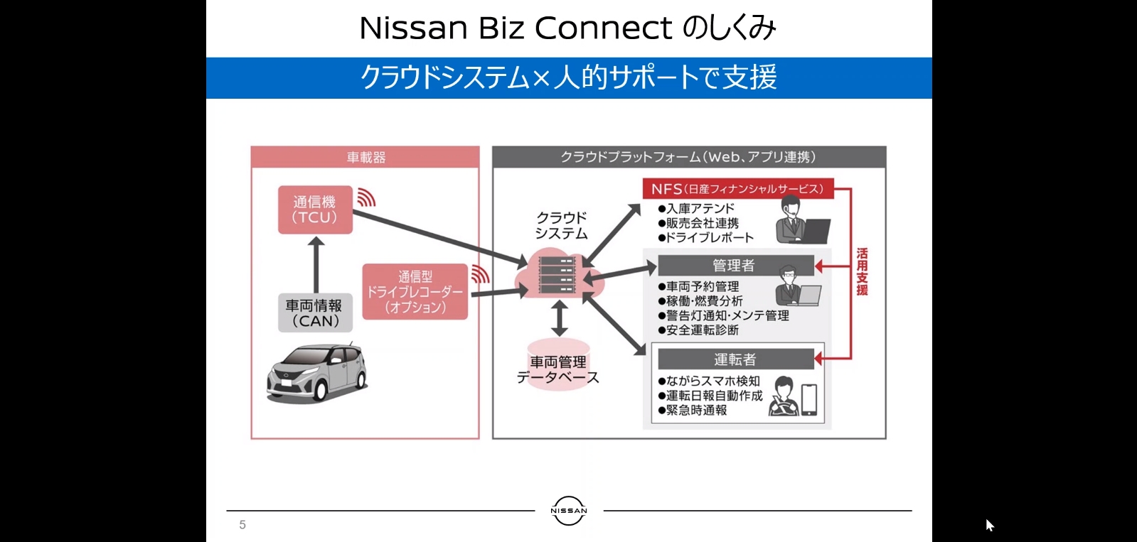 Nissan Biz Connectのシステム概要