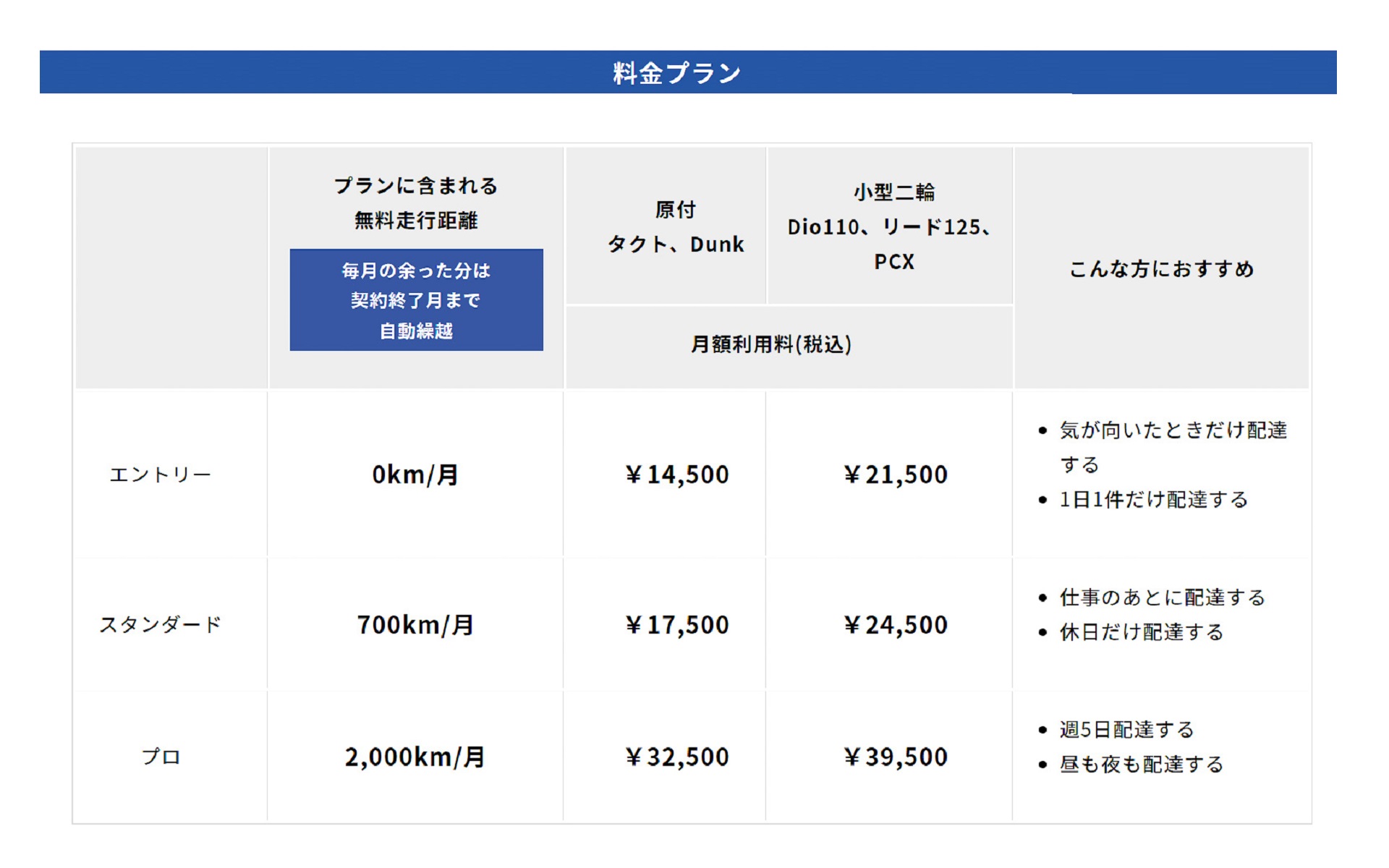 料金表。超過距離料金は100kmごとに1500円。安心サポートパックは月額2200円