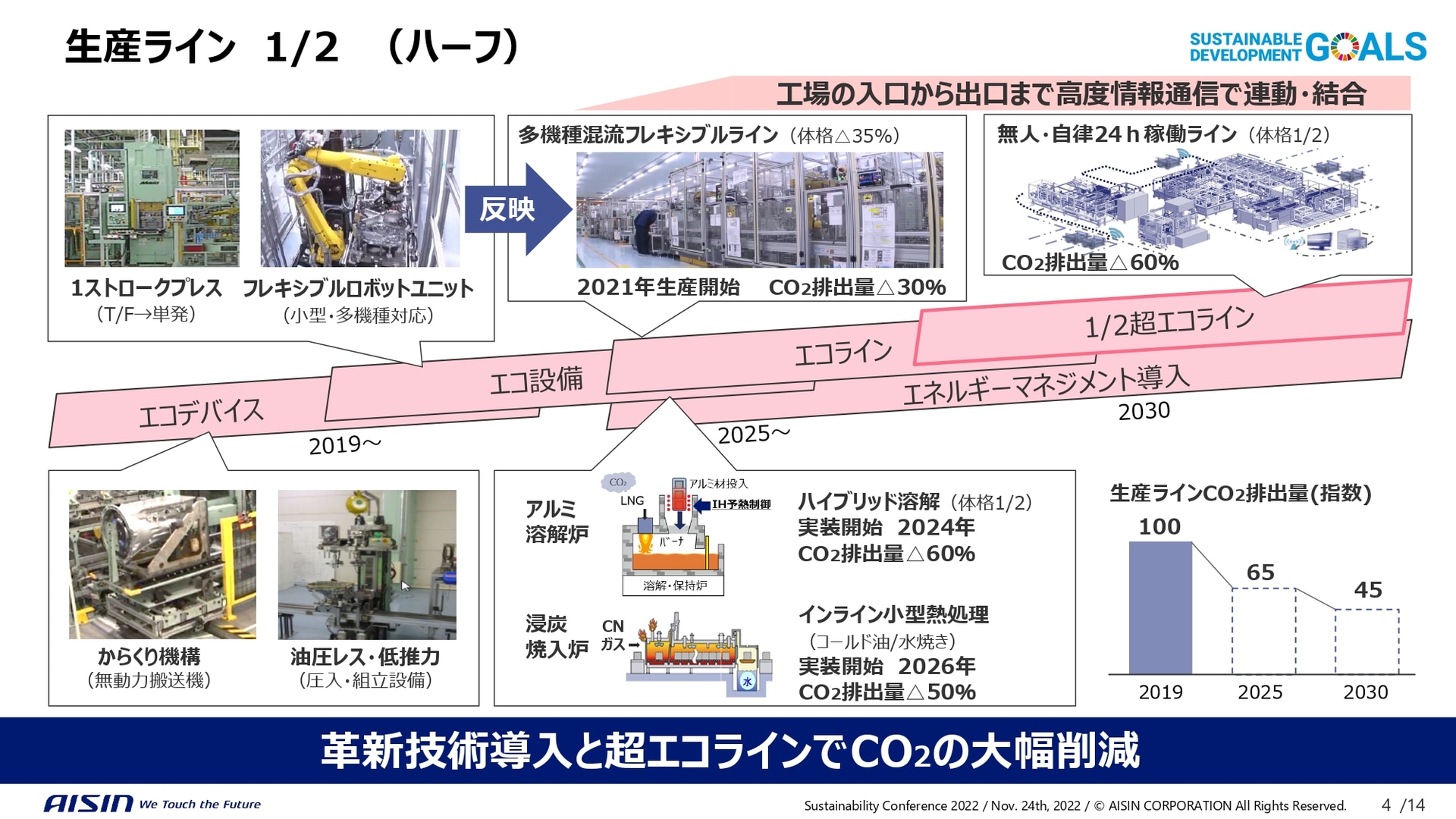 生産ラインのエコ化