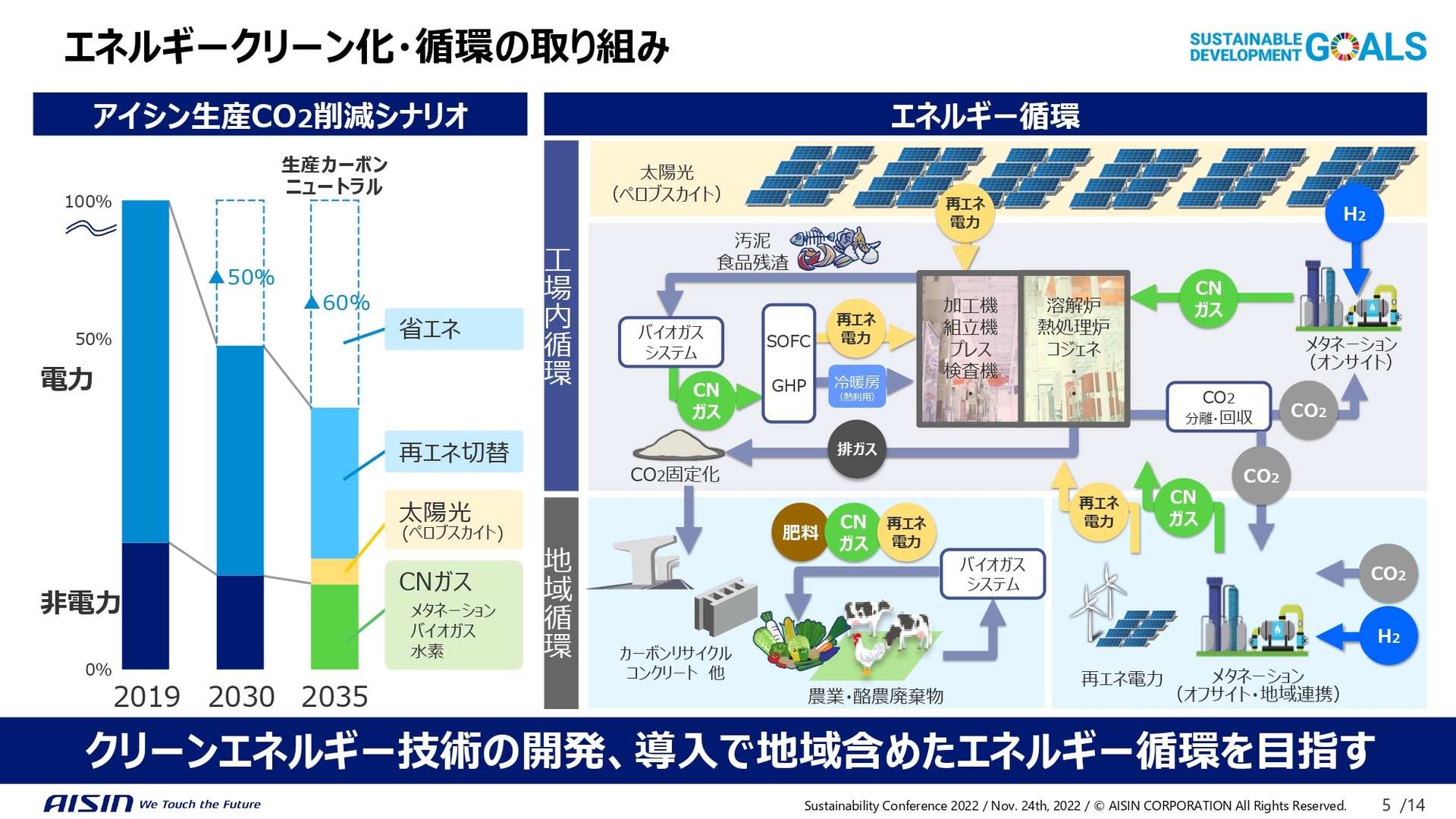 エネルギークリーン化・循環の取り組み