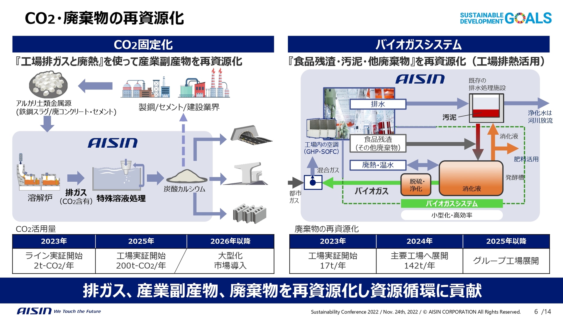 CO2廃棄物の再資源化