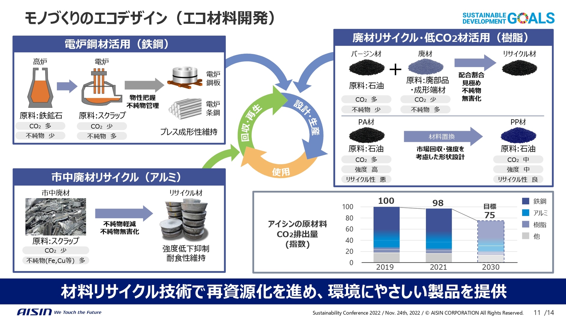 材料開発からエコ化に取り組む