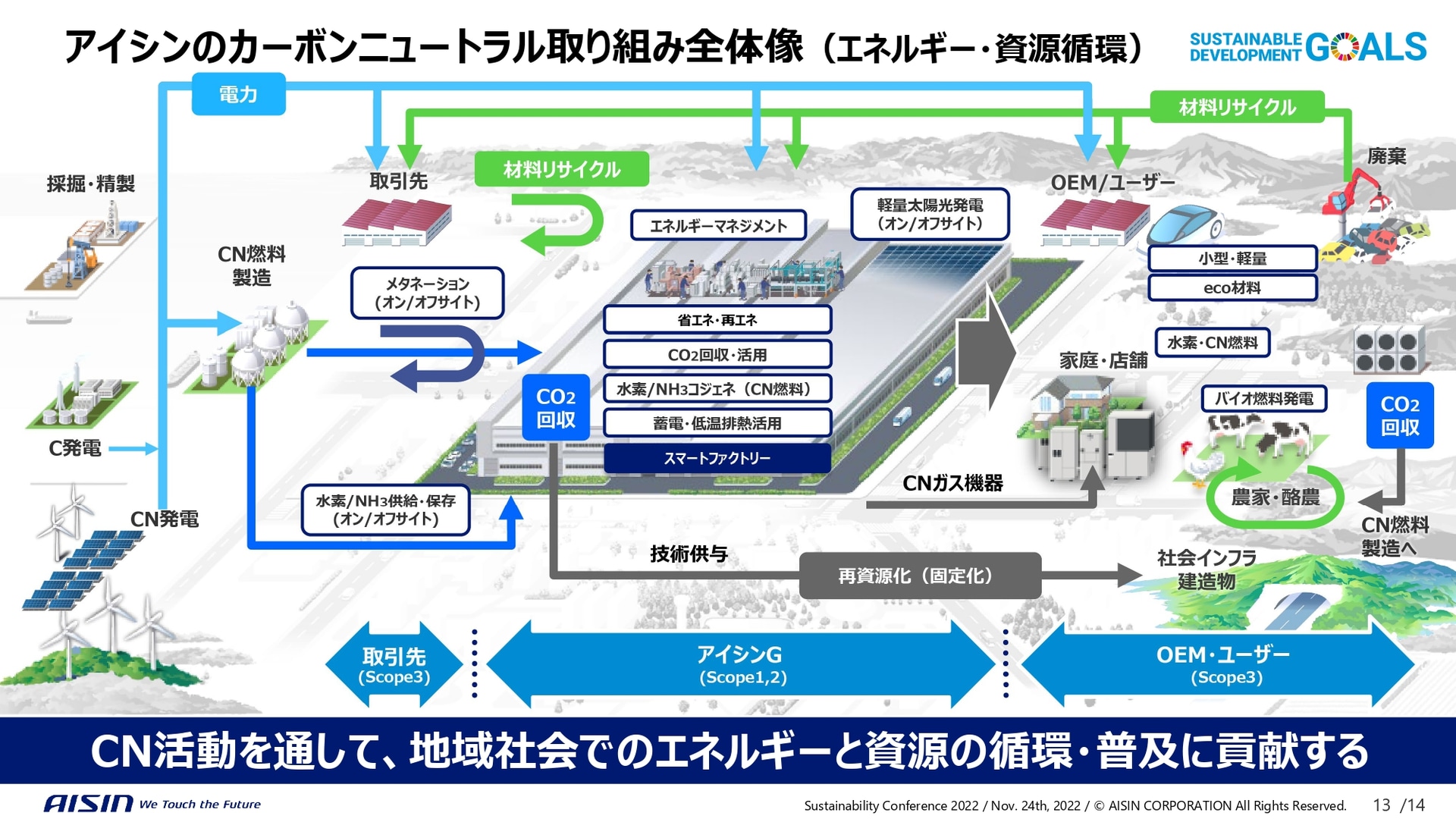 カーボンニュートラル取り組みの全体像