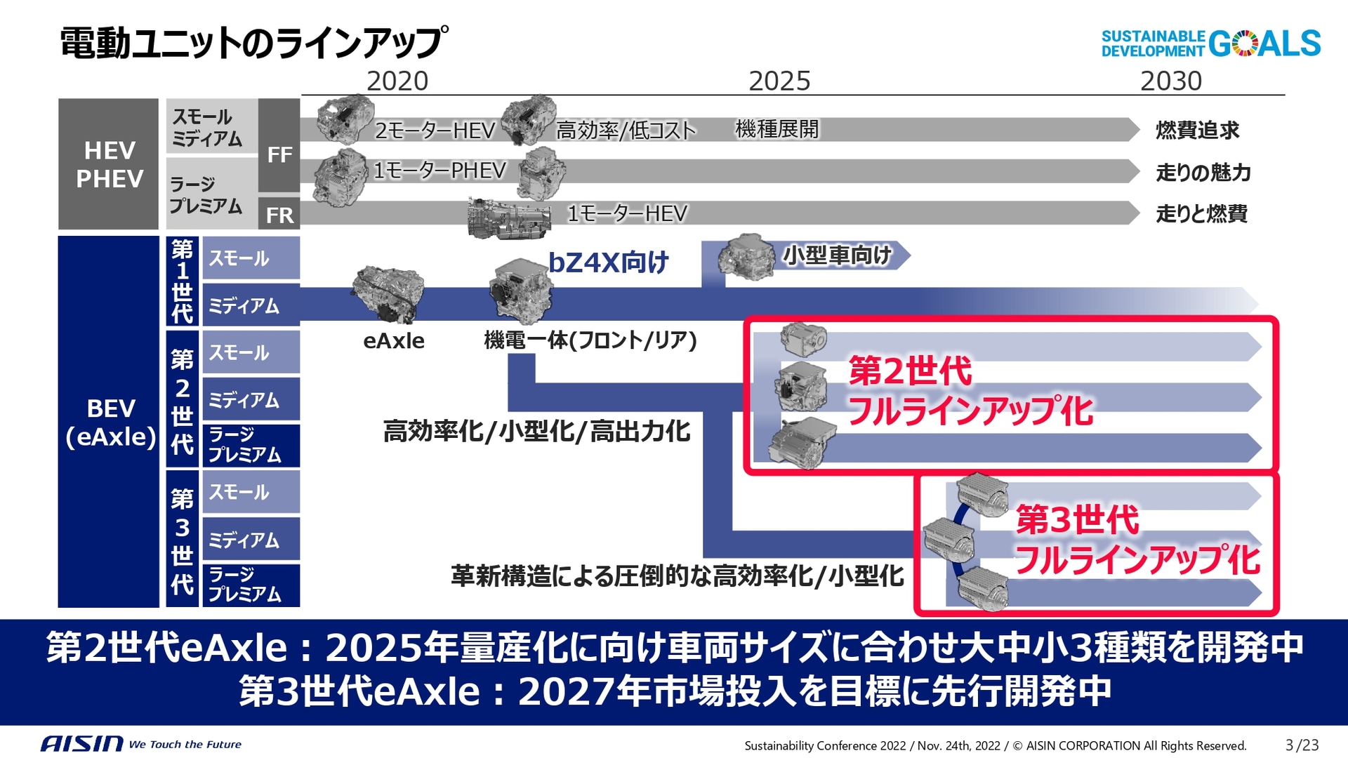 電動ユニットのラインアップ
