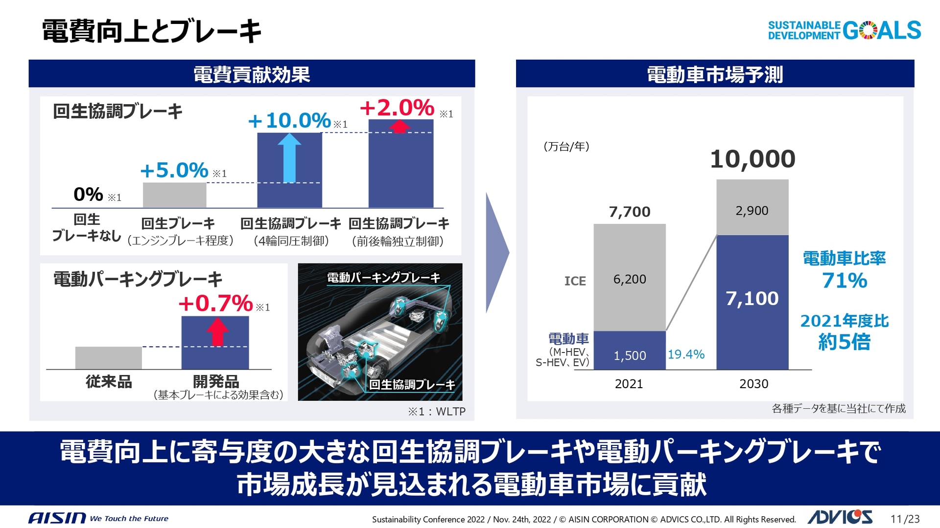 電費向上につながるブレーキ