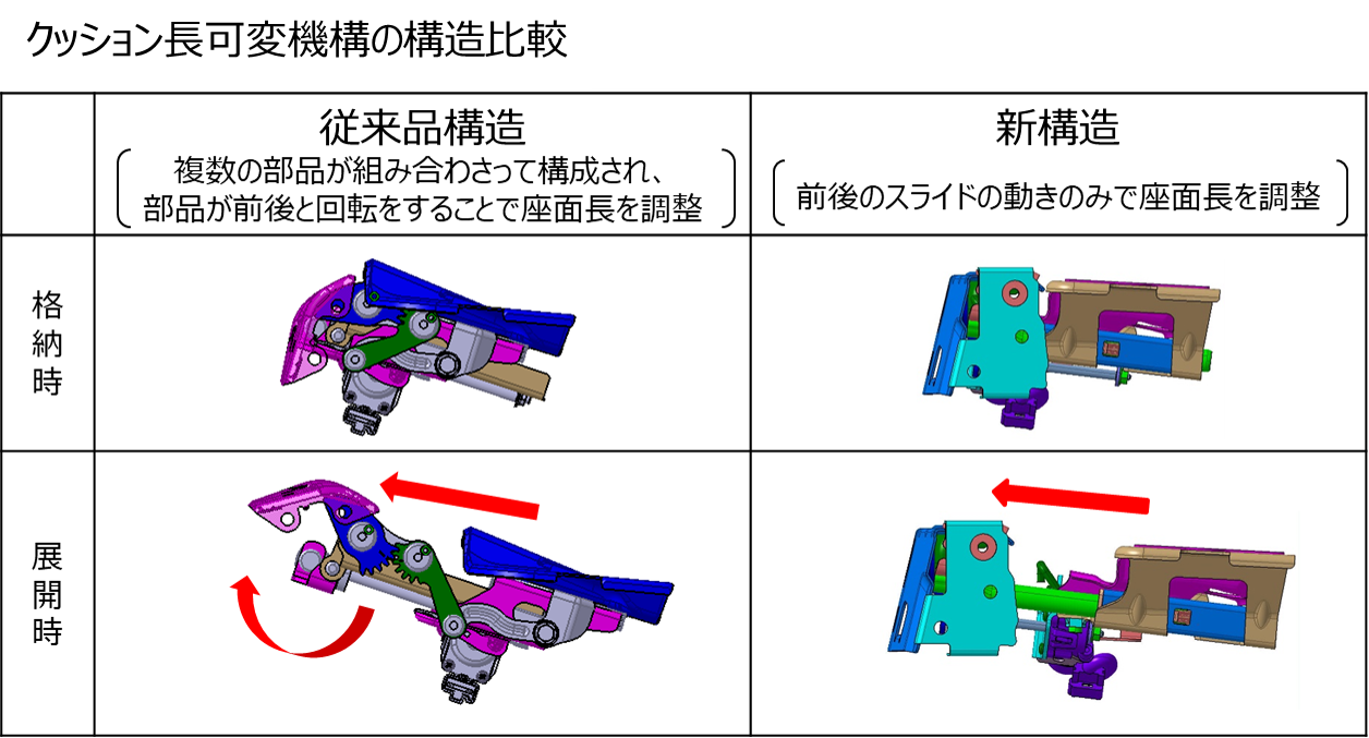 クッション長可変機構の構造比較
