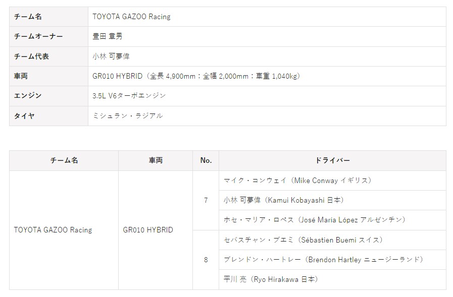FIA世界耐久選手権（WEC）参戦体制