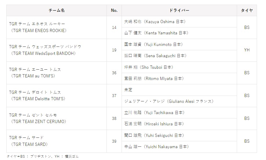 SUPER GT GT500クラス参戦体制