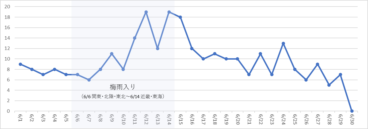 6月日別の救援件数。梅雨入り時期の参考は「<a href="https://tenki.jp/rainy-season/9.html" class="n" target="_blank">tenki.jp</a>」より