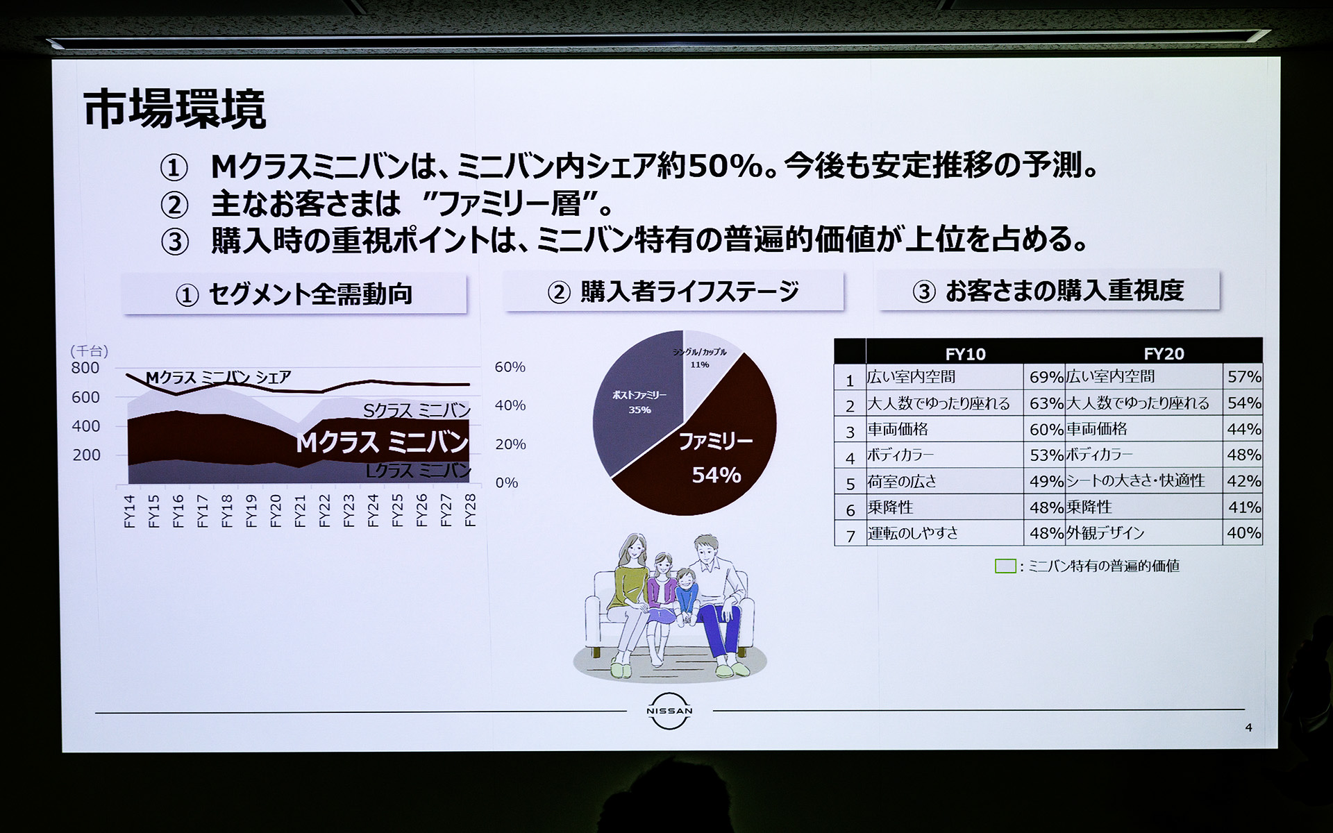市場環境について。購入時の重視ポイントはミニバン特有の普遍的価値が上位を占める
