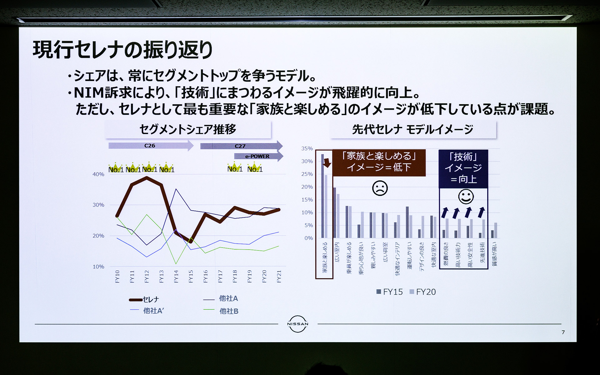 現行セレナの振り返り。「家族と楽しめる」というイメージが低下している点が課題だったという