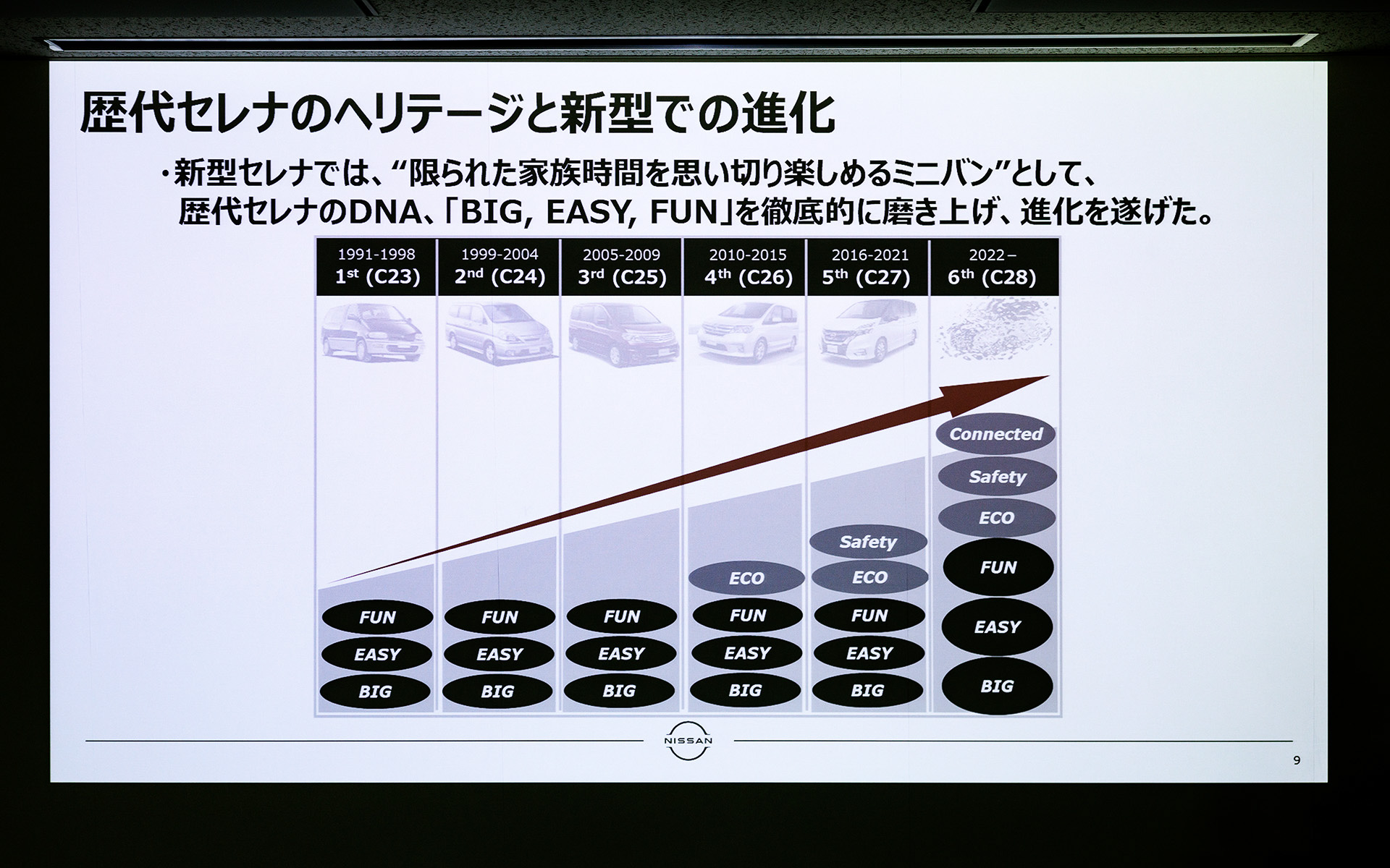 歴代セレナのヘリテージと新型での進化