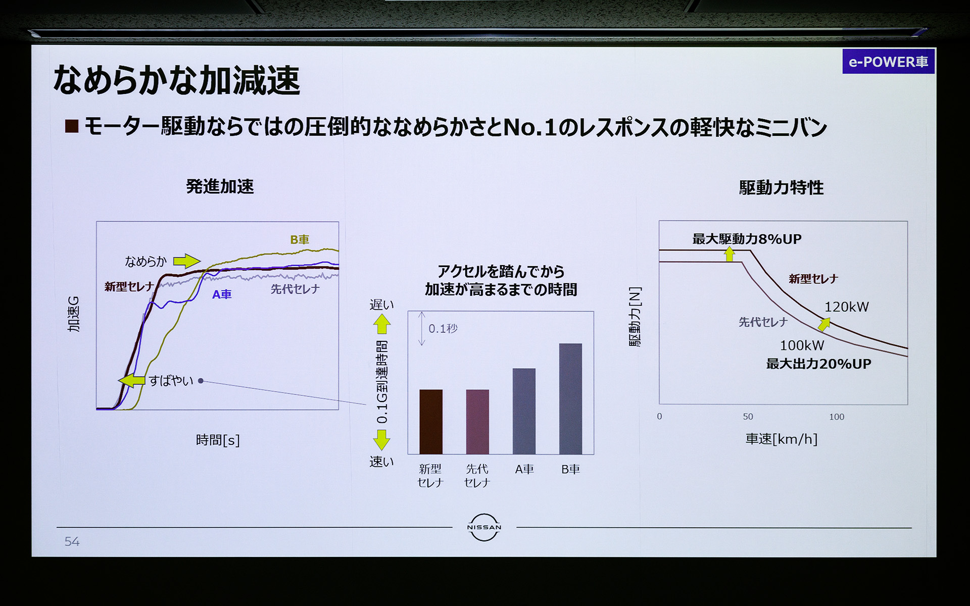 先代セレナよりも加減速がなめらかに