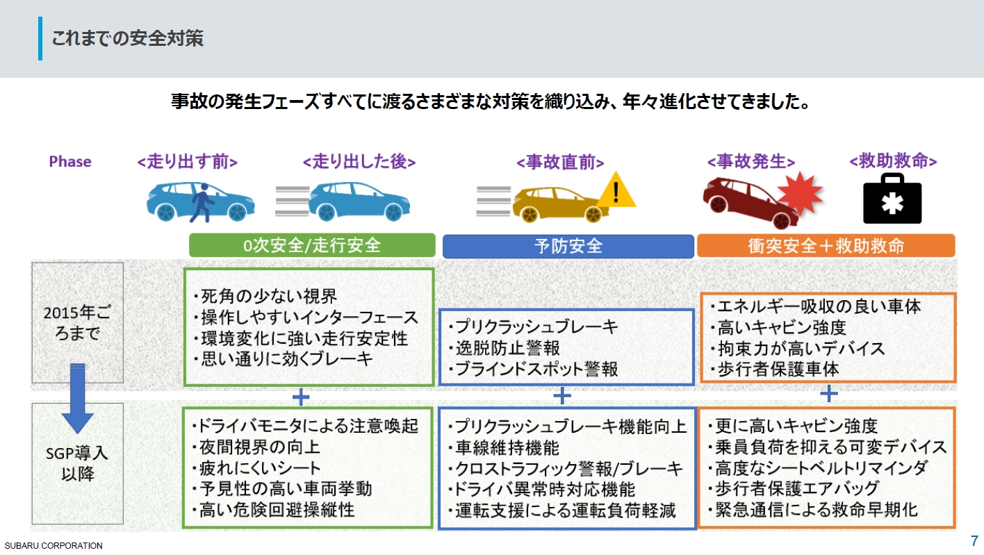 SGPの導入以降は安全性能がさまざまな面で進化を遂げている