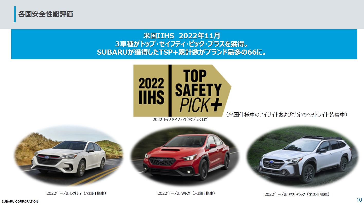 米国 IIHSが11月に発表した2022年の審査結果で「レガシィ」「WRX」「アウトバック」の3車種が最高評価の「TSP＋（トップ・セイフティ・ピック・プラス）」を獲得