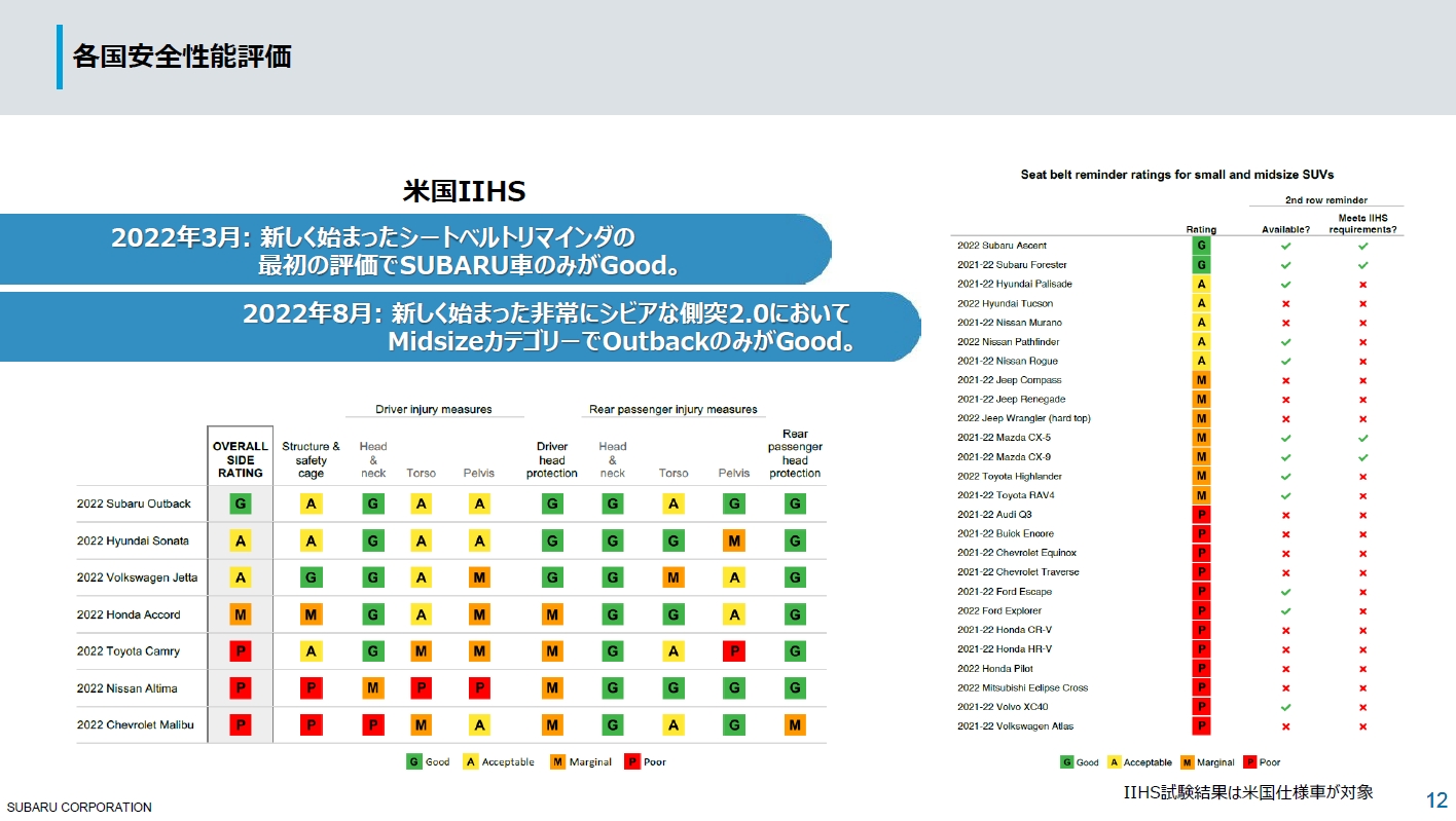 2021年度自動車アセスメントでは「レガシィ アウトバック」が最高評価の「ファイブスター大賞」を受賞。前年度の「レヴォーグ」に続いて2年連続の大賞受賞となった