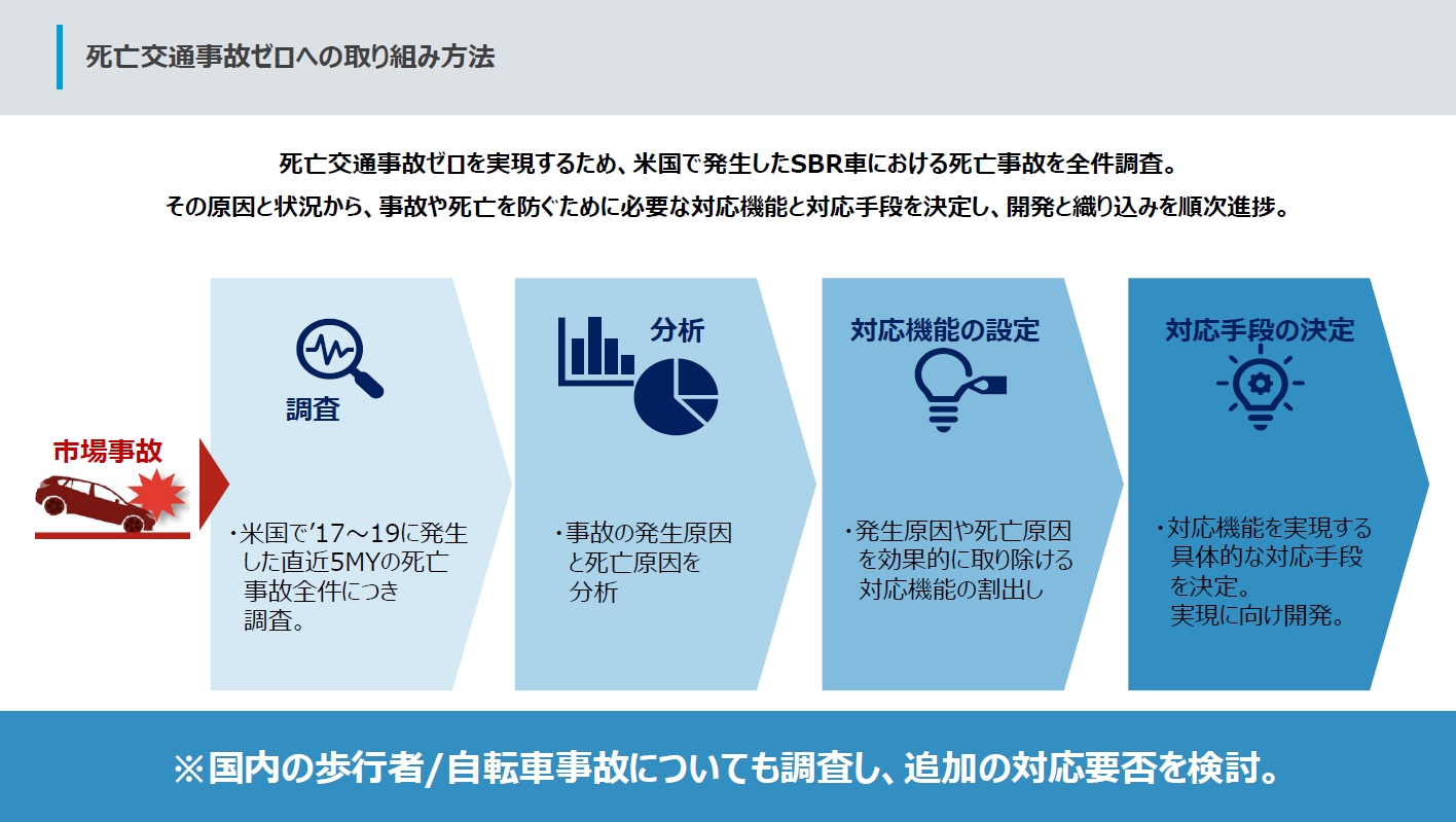 実際に発生した事故から発生原因などを分析して、効果的な対処法を導き出して開発に取り組んでいる