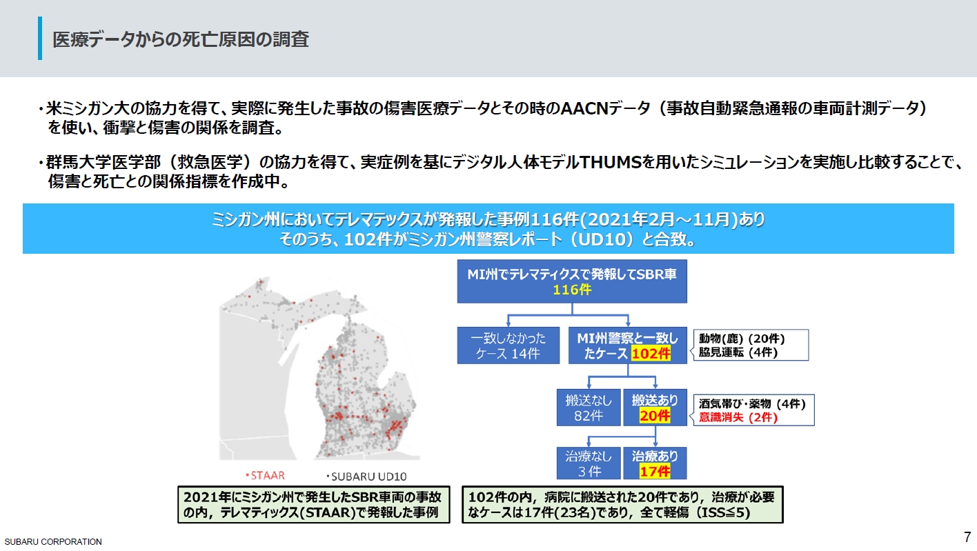 交通事故による死亡原因を知るため、米国ではミシガン大学、日本では群馬大学と協力。最新モデルに搭載されているAACN（事故自動緊急通報装置）が記録した事故発生時のデータも活用して、どのような衝撃が起きたときにどんなケガを負ったのかといった医療データを参照している