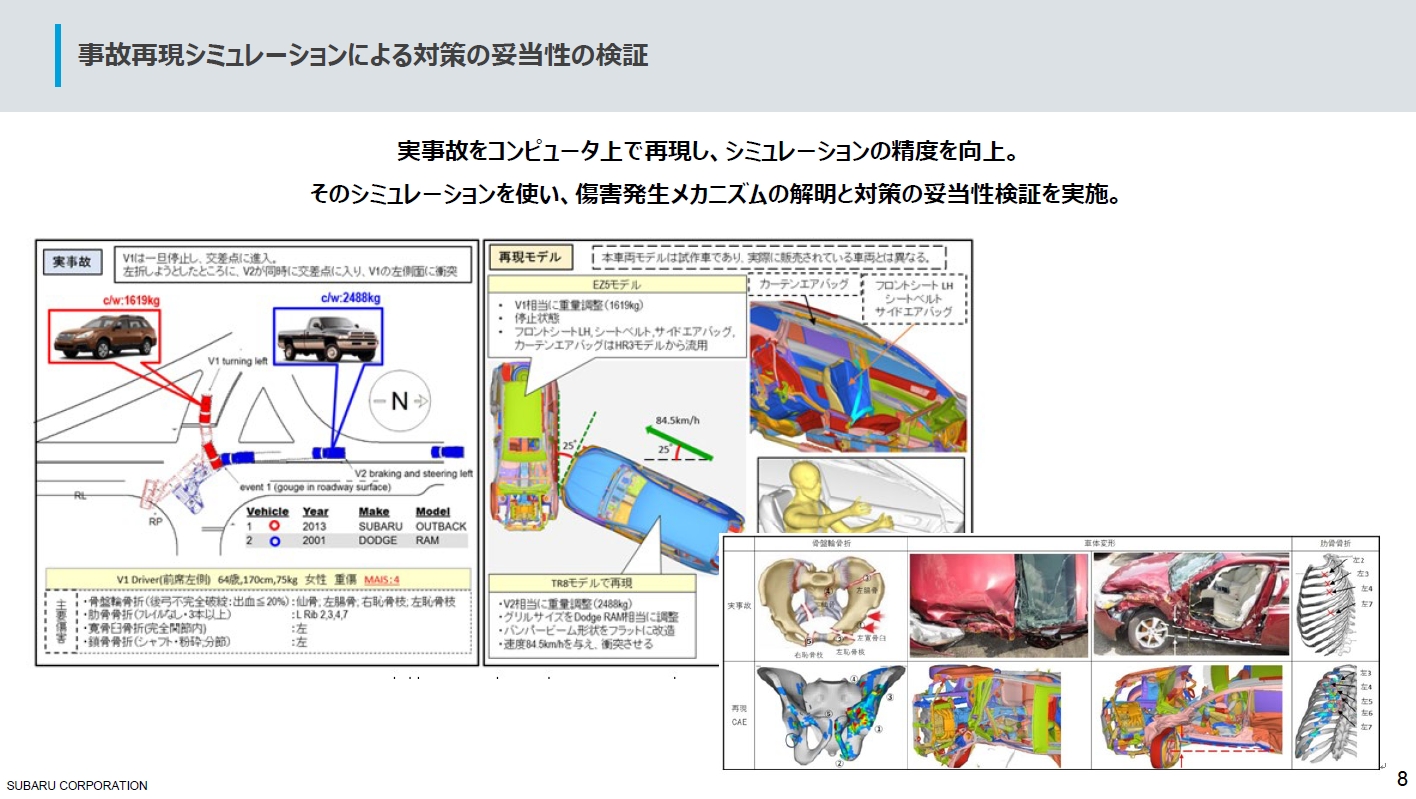 実際に起きた事故をシミュレーションで再現。事故で発生した車体の変形や乗員のケガとシミュレーション結果をすり合わせ、精度を高めたシミュレーションを開発に利用する