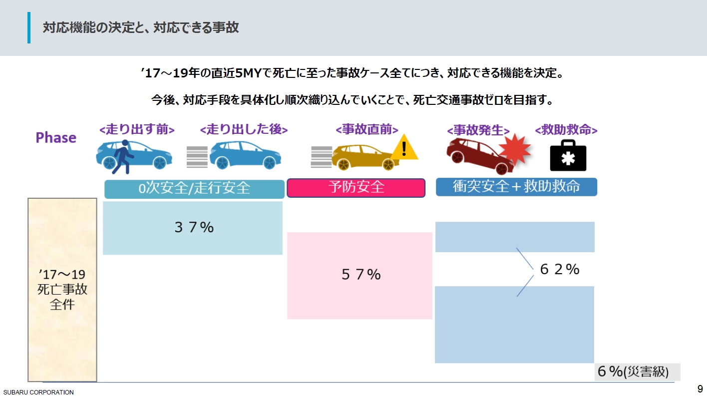 安全技術の分野別に死亡事故に対する有効性を検証。明らかになった対応手段の具体化により、死亡交通事故ゼロを実現していく