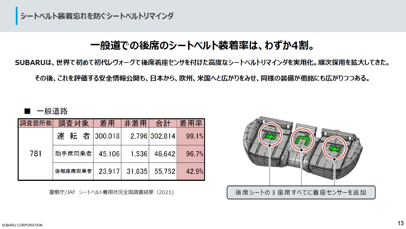 3席すべてに着座センサーを備える「後席ベルトリマインダ」は初代レヴォーグで世界初採用