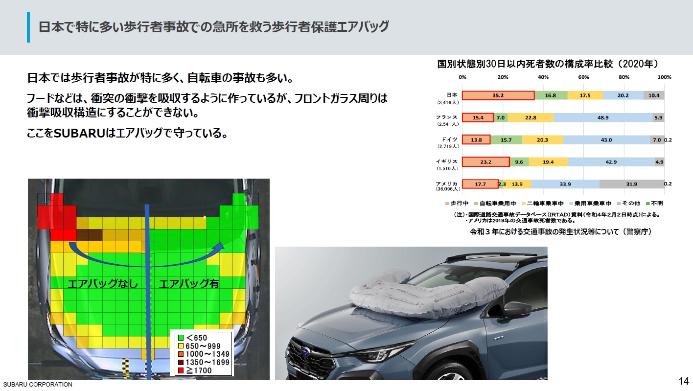 衝撃吸収構造にできないフロントウィンドウやバルクヘッド、Aピラーなどに当たらないよう保護する「歩行者保護エアバッグ」もスバルならではの装備