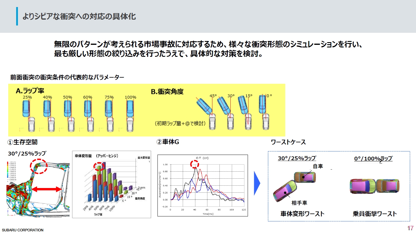 衝突事故が発生するさまざまなパラメーターでシミュレーションを行ないワーストケースを算出。そこをターゲットに開発を行なう