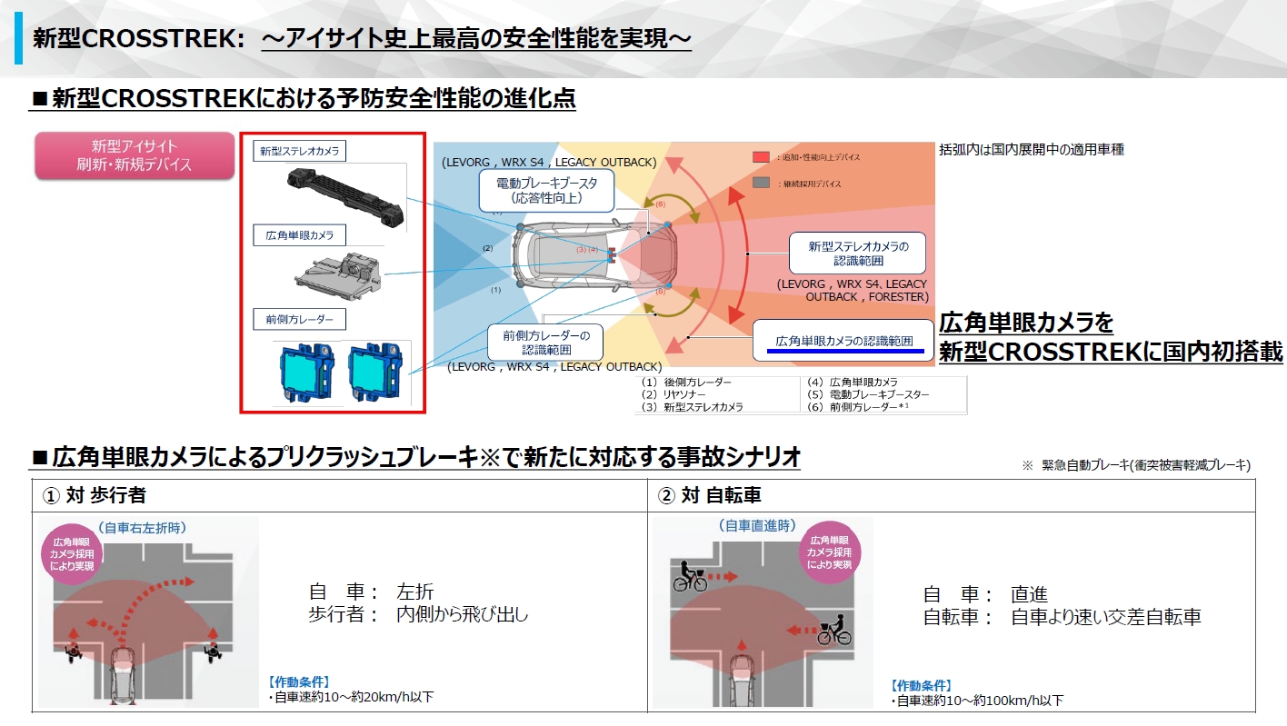 広角単眼カメラが“ステレオカメラと比較して2倍程度”という広い視野角で歩行者、自転車を検知。衝突被害軽減ブレーキが作動してアイサイト史上最高の安全性能を実現しているという