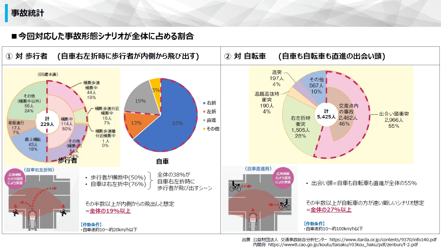 日本国内での事故統計では、新たに衝突被害軽減ブレーキを作動対象となった歩行者が事故全体の19％以上、自転車が事故全体の27％以上となり、高い事故抑制効果を期待できる