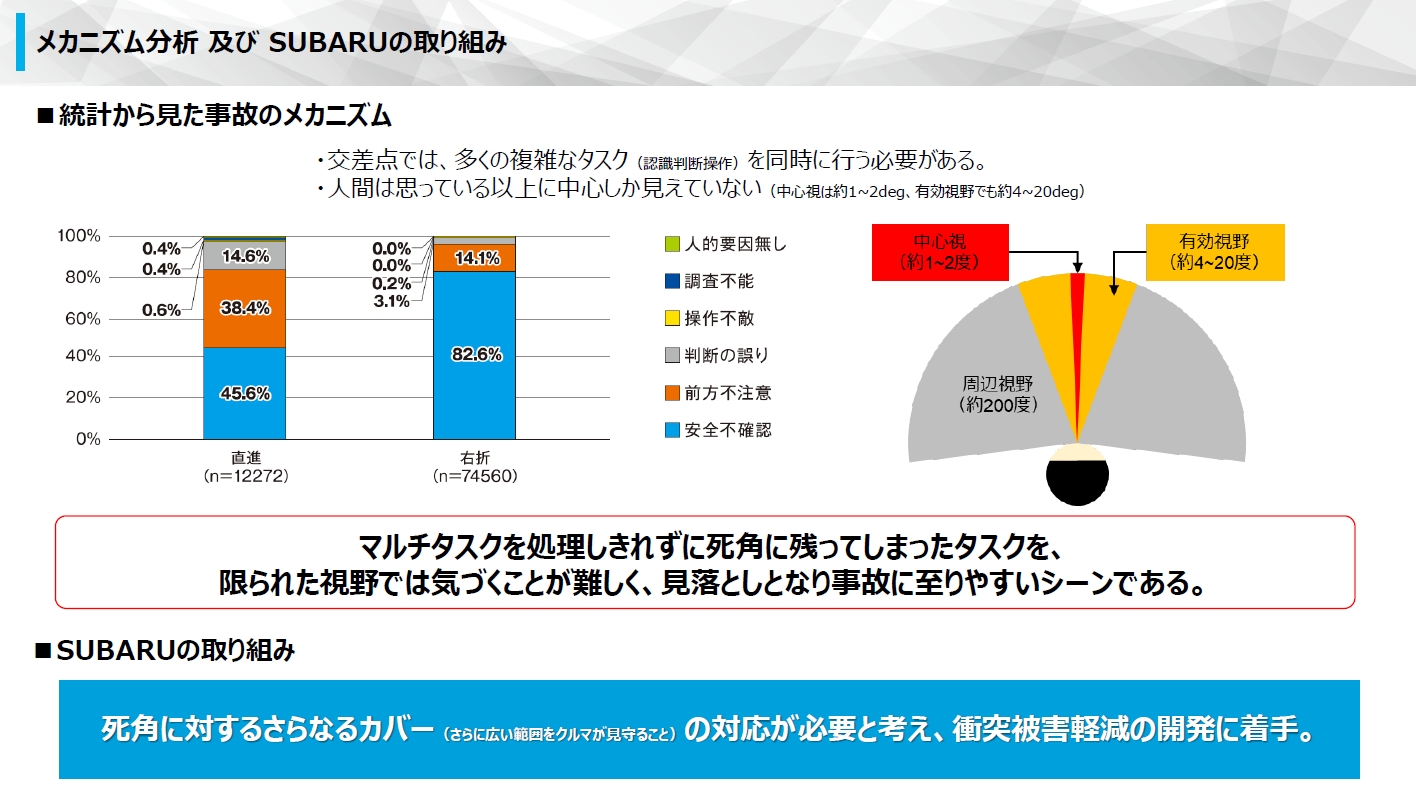 交差点で歩行者や自転車の事故が起きやすい2つの要因。「マルチタスクを処理しきれずに死角に残ってしまったタスクを、限られた視野では気付くことが難しく、見落としになり事故に至りやすい」との結論