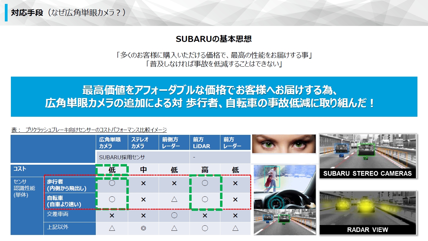 コスト面でも有利な広角単眼カメラを使うことで、より多くのユーザーに機能を利用してもらうことを目指している