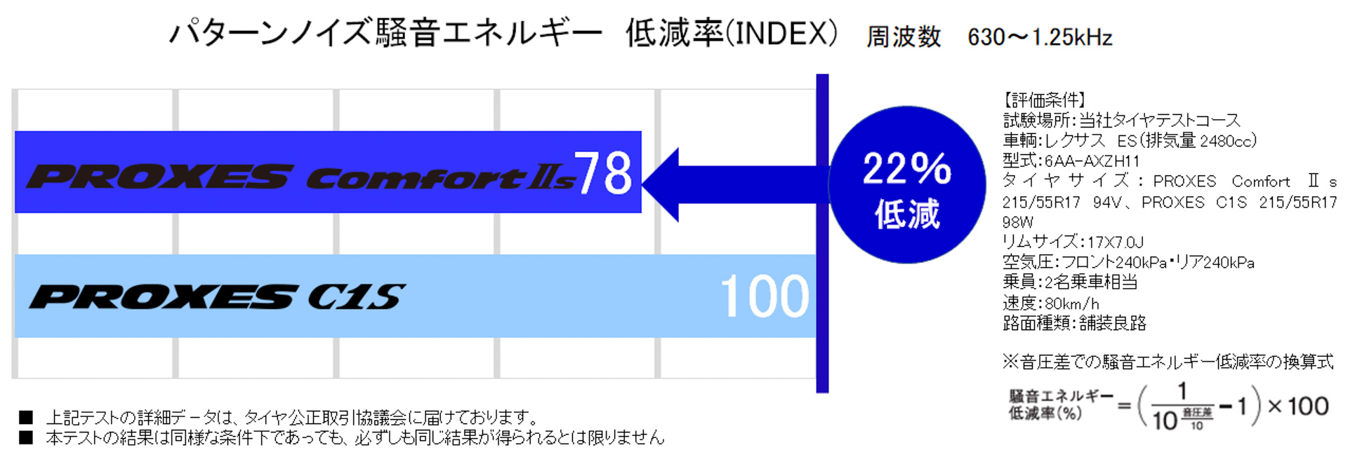 騒音エネルギーを同社従来品「PROXES C1S」比で22％低減