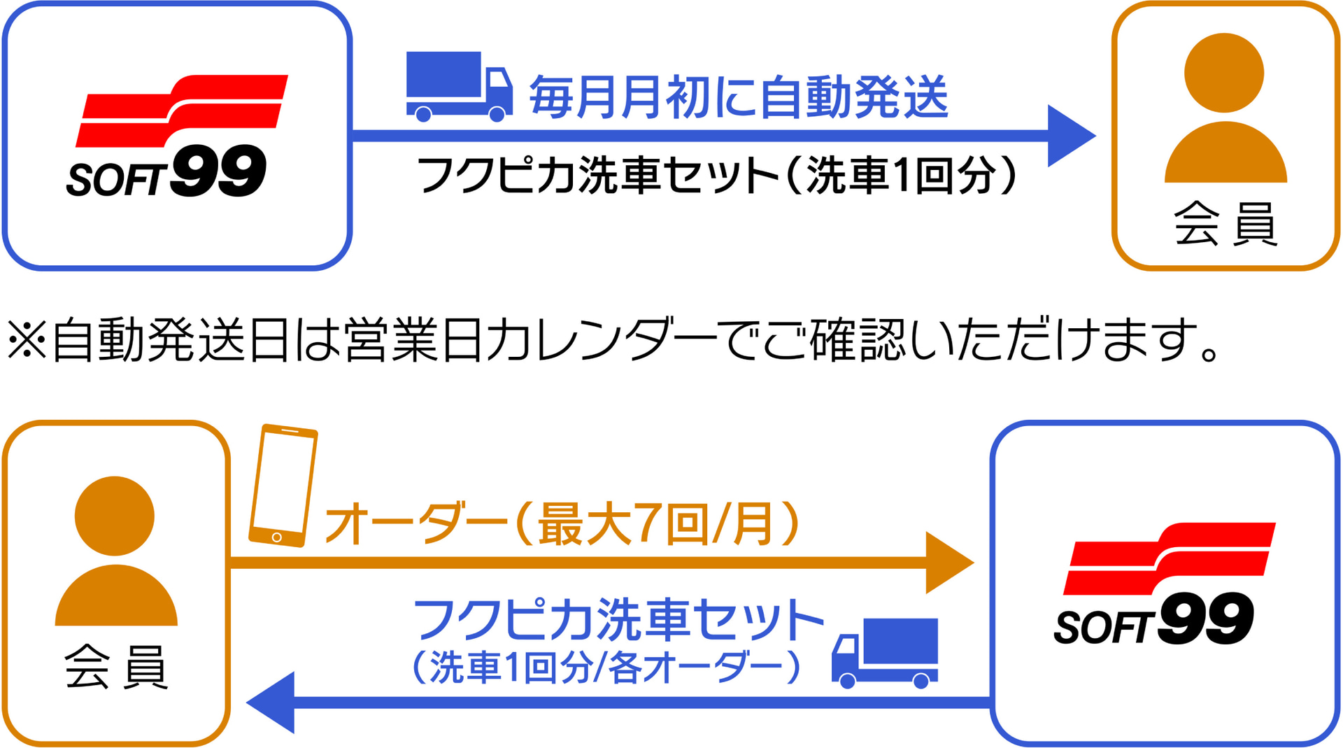 サブスクサービスの流れ