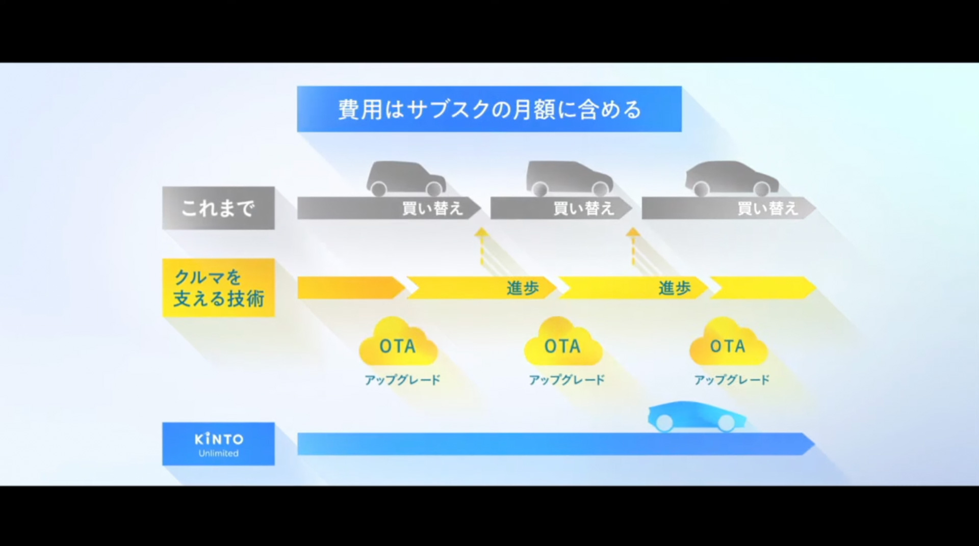 ソフトウェアとハードウェアのアップグレードを施すことで車両価値を維持させる