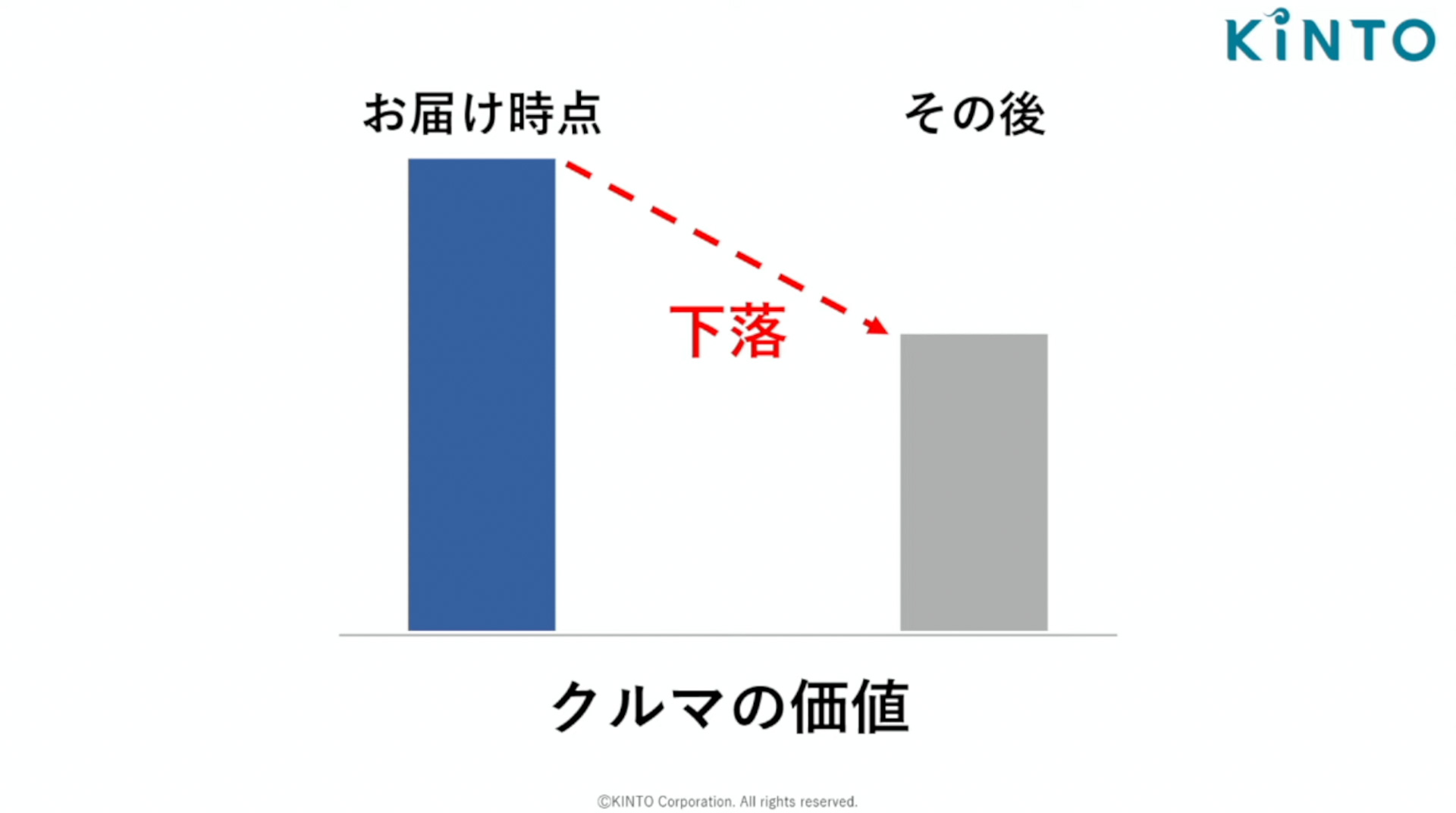 クルマの価値の維持できた部分を利用料金に還元する