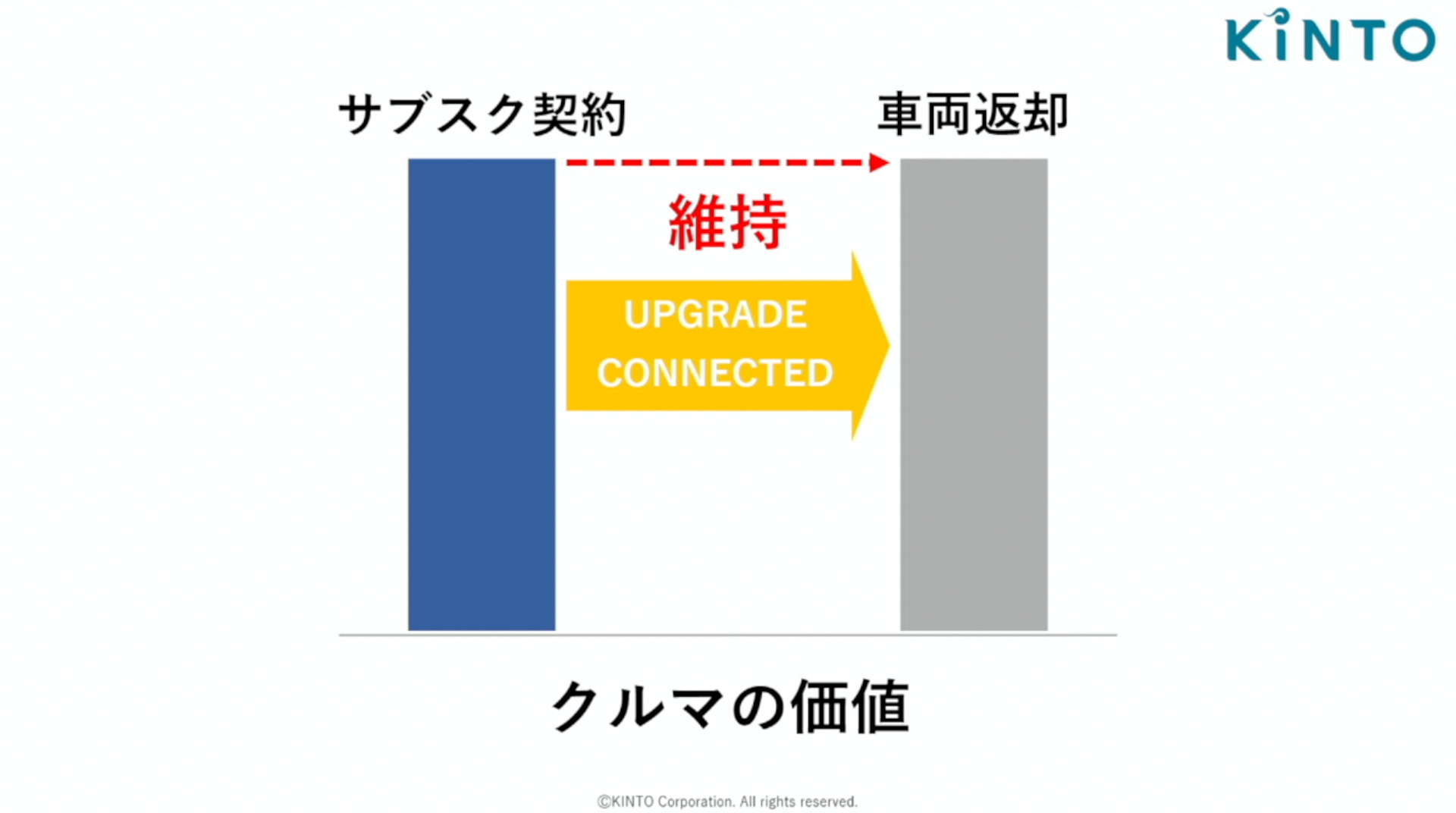 クルマの価値の維持できた部分を利用料金に還元する