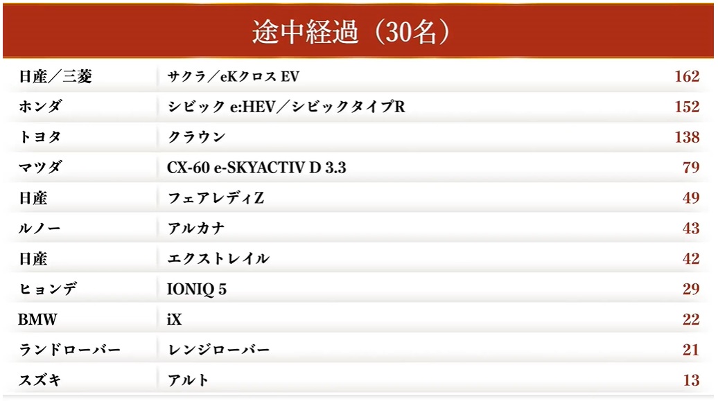 30名が投票した段階での途中経過