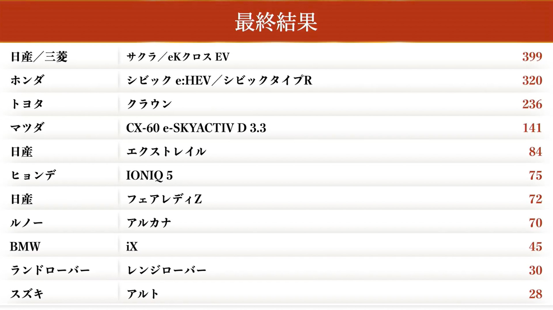 最終選考会の投票結果