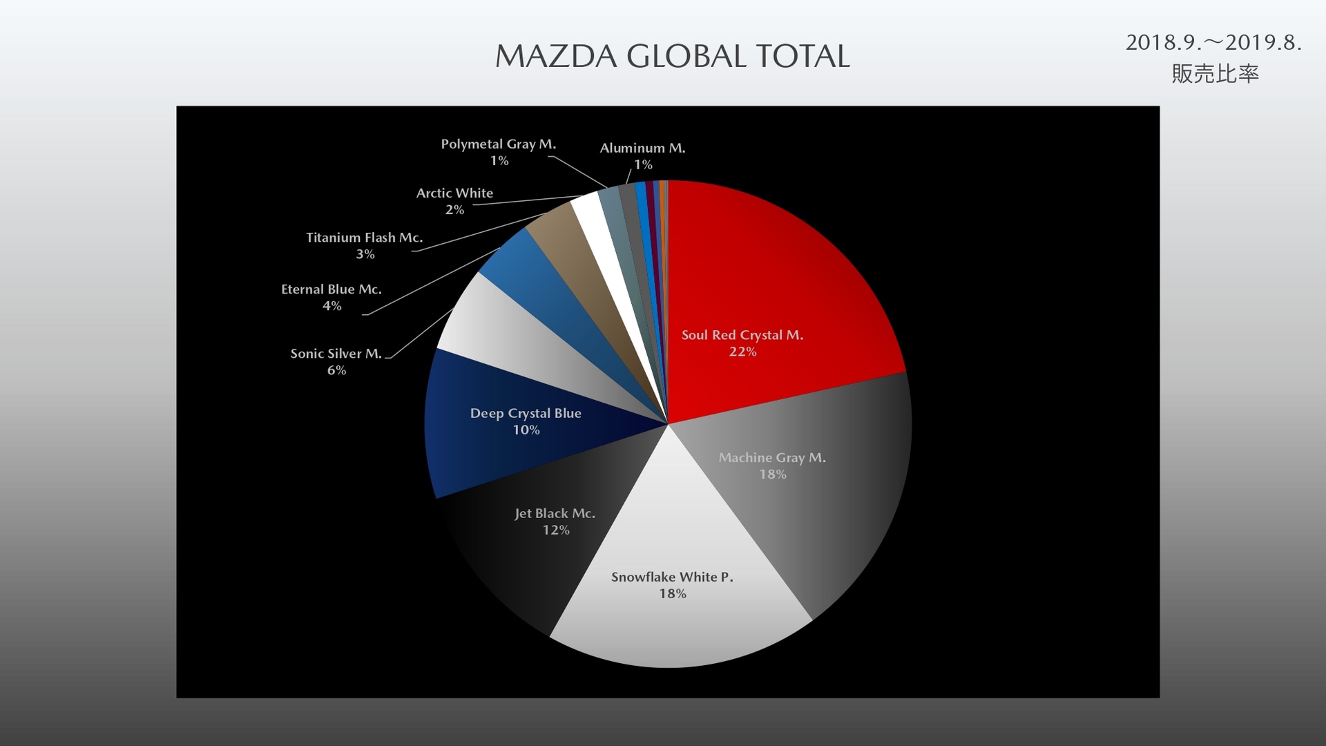 グローバルにおけるカラー比率