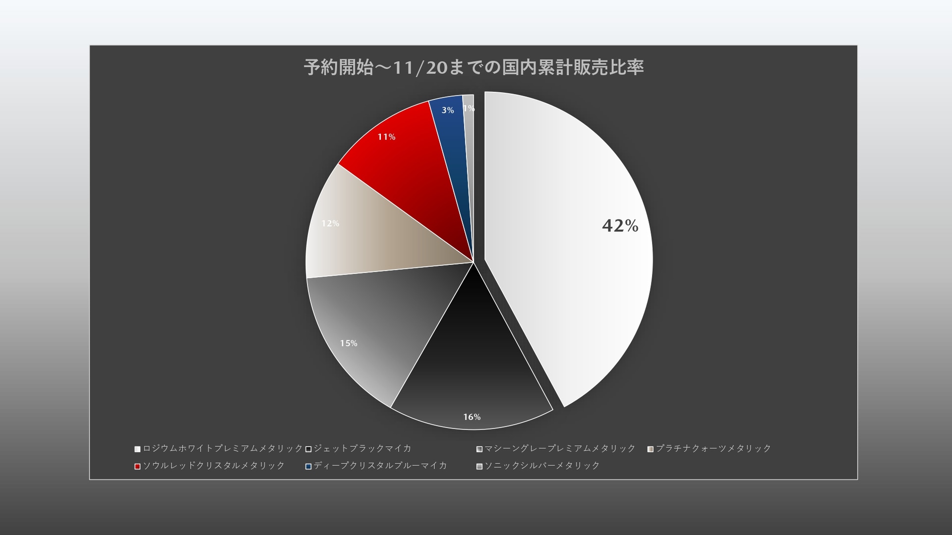 CX-60の国内累計販売比率では匠塗第3弾の割合が圧倒的に高くなっている